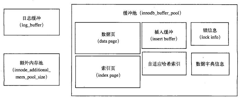 buffer pool